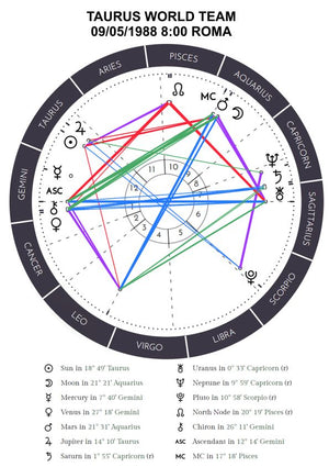 Your personal birth chart